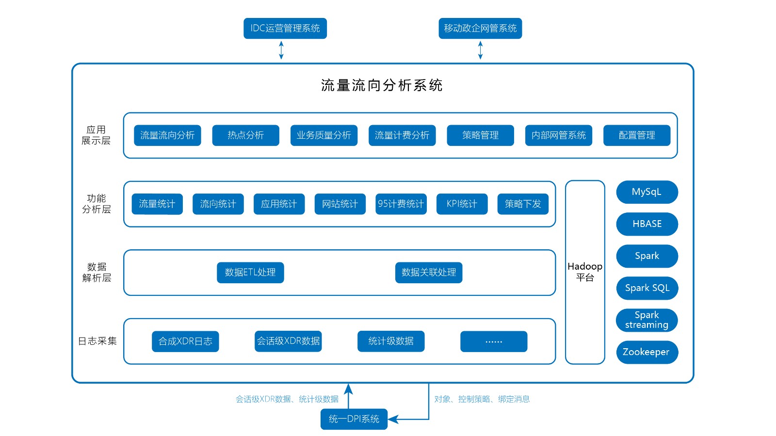 圖2-中國(guó)移動(dòng)政企分公司流量流向分析系統(tǒng)案例