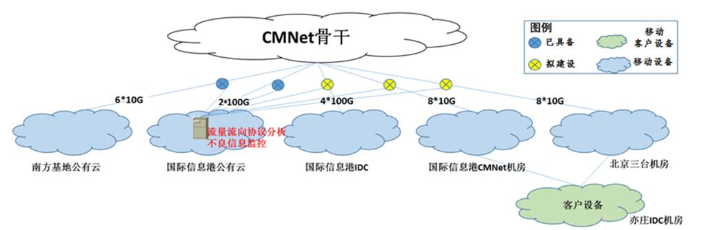 圖1-中國(guó)移動(dòng)政企分公司流量流向分析系統(tǒng)案例