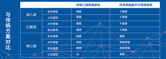 扁平化網(wǎng)絡(luò)架構(gòu)圖3-700